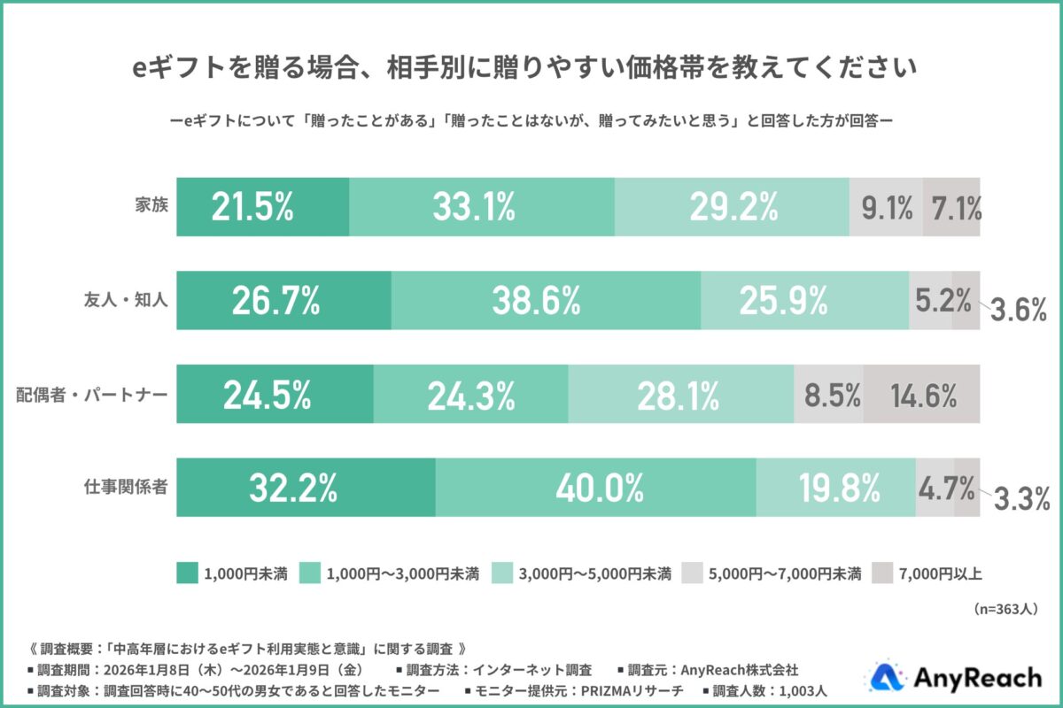 eギフト価格帯調査