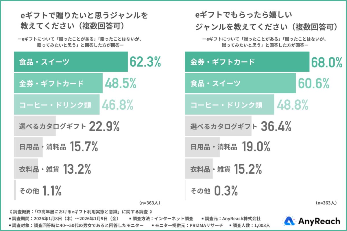 eギフトジャンル調査