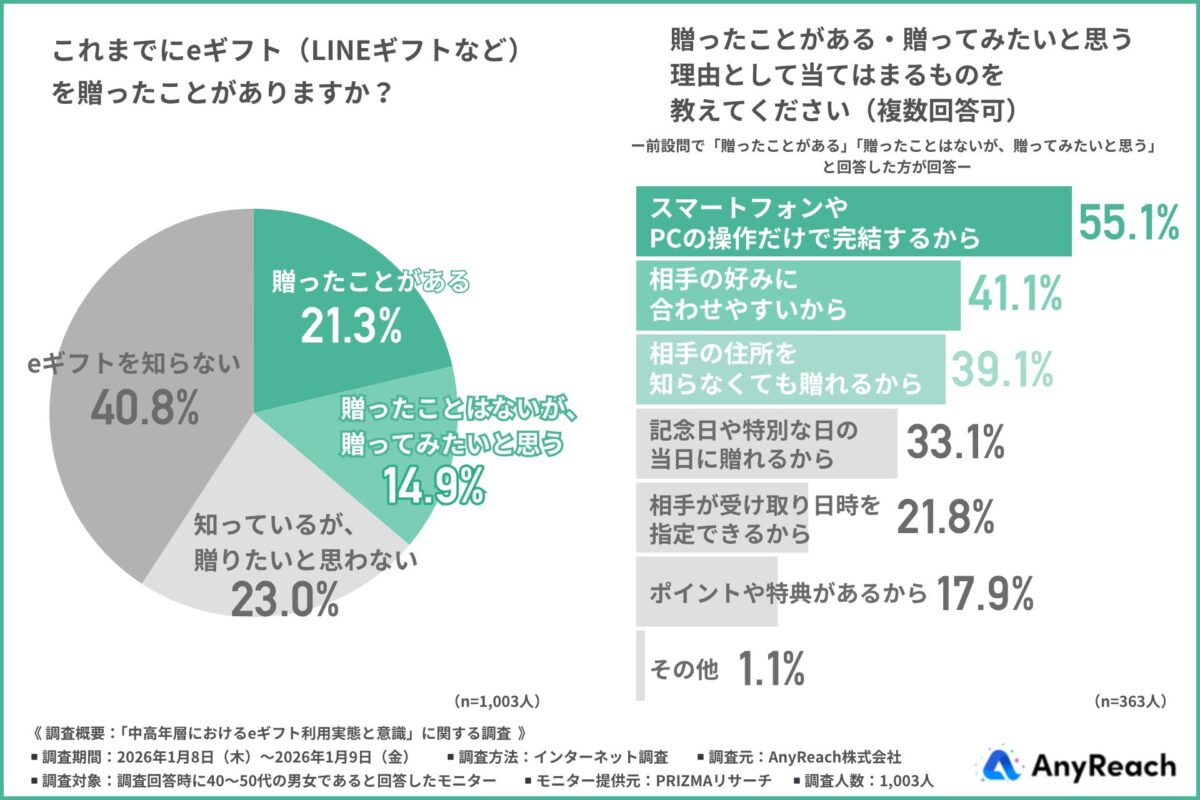 eギフト利用実態調査結果