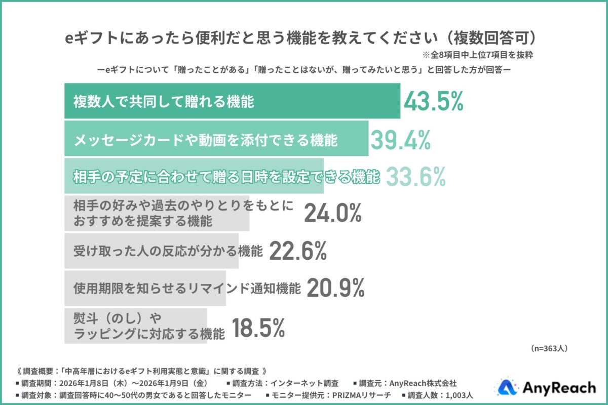 eギフト機能ニーズ調査