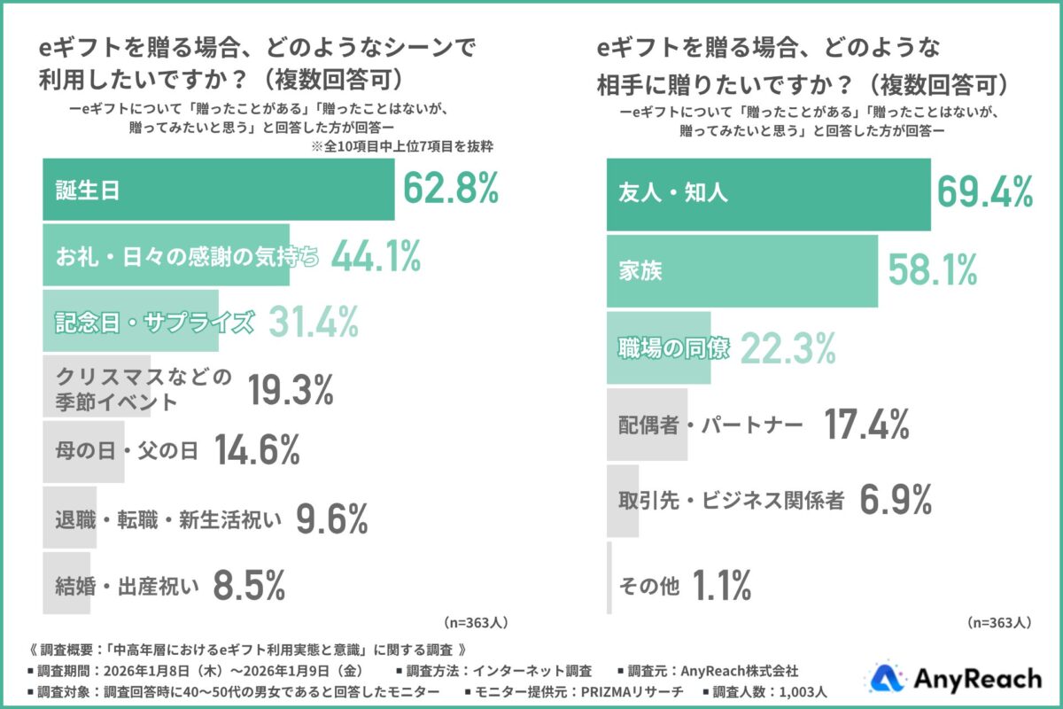eギフト利用シーン調査
