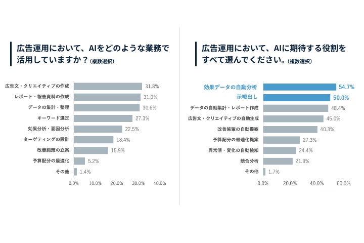 AIに期待する役割と活用実態
