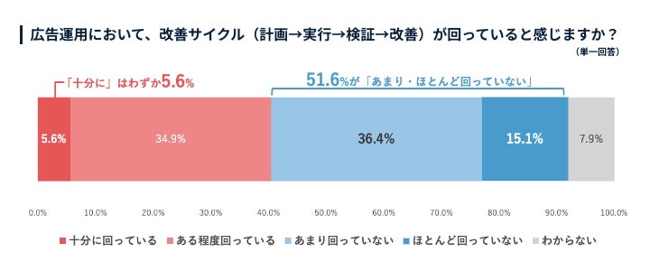 改善サイクルの実態