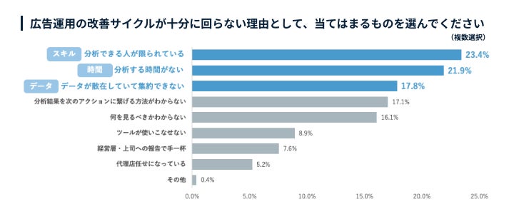 改善が進まない理由