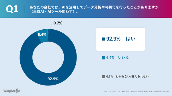AI時代のBIツール選定基準調査、導入担当者の9割以上がAI連携機能の充実度を重視