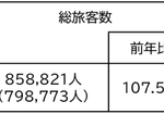 JAL、2026年GW期間の搭乗実績を発表 国内線搭乗率84.6%でコロナ禍後最高を記録