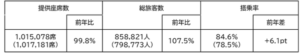 JAL、2026年GW期間の搭乗実績を発表 国内線搭乗率84.6%でコロナ禍後最高を記録