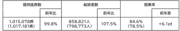 JAL、2026年GW期間の搭乗実績を発表 国内線搭乗率84.6%でコロナ禍後最高を記録
