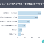 レビュー評価★4.0以上で購入検討が5割超、創作品モールあるるがネット通販利用者の購買行動を調査