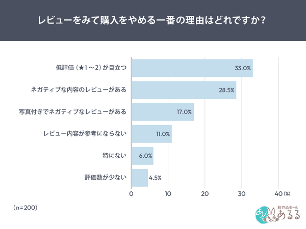 レビュー評価★4.0以上で購入検討が5割超、創作品モールあるるがネット通販利用者の購買行動を調査