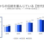 楽天インサイト、20代の生活意識調査を発表「和好み化」「投資志向」「健康意識」の3つのトレンドが顕著に