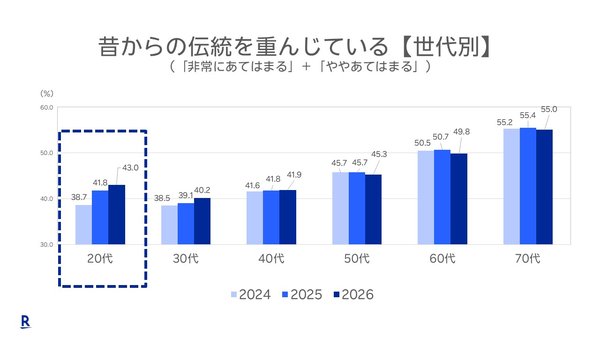 楽天インサイト、20代の生活意識調査を発表「和好み化」「投資志向」「健康意識」の3つのトレンドが顕著に