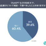 生成AIで商品選び相談は約4割が経験、購入前に最も確認するのは「価格・送料・在庫」―創作品モールあるる調査