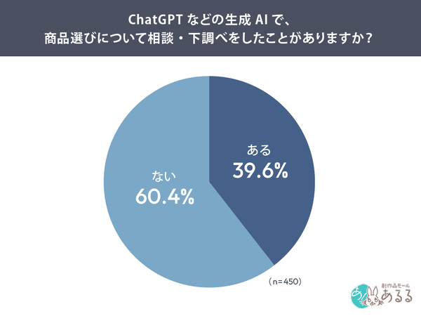 生成AIで商品選び相談は約4割が経験、購入前に最も確認するのは「価格・送料・在庫」―創作品モールあるる調査