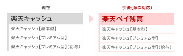 楽天グループ、電子マネー「楽天キャッシュ」の表示を「楽天ペイ残高」に順次変更へ