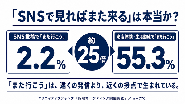 実店舗の再来店きっかけ調査、SNS投稿は2.2%で来店体験・生活動線の55.3%が約25倍に