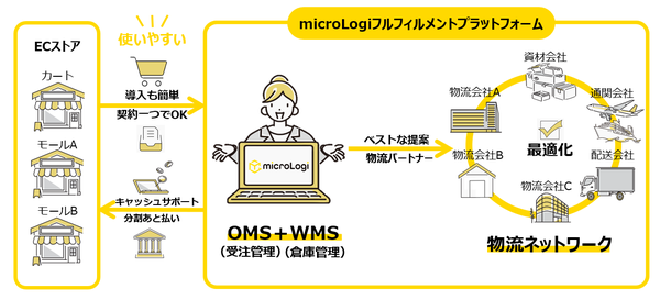 株式会社microLogiが次世代フルフィルメントプラットフォーム「microLogi」の正式提供を開始、OMS・WMS無償提供と完全従量課金で業界初のサービスを実現
