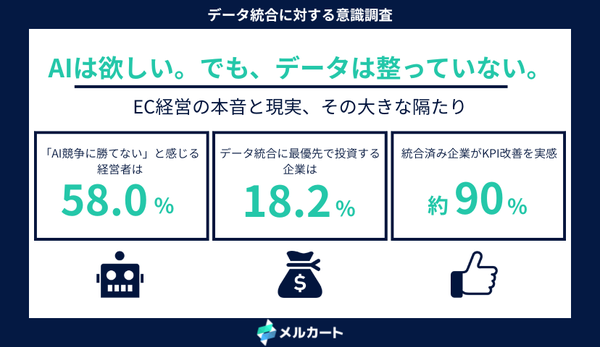 EC経営層の58%が「データ統合なしにAI競争に勝てない」と回答もデータ統合基盤への投資は18%に留まる─メルカート調査