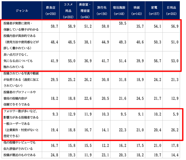 予約・比較・口コミサイトが情報収集の主軸に!ネオマーケティングが消費者の情報収集行動調査結果を公表