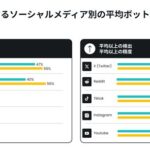 Surfsharkとマルメ大学の実験でSNSボット判別の難しさが明らかに、正答率53%に留まる