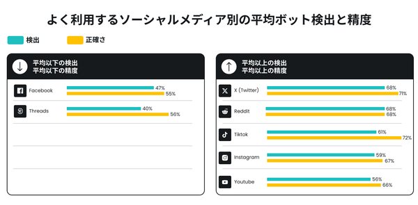 Surfsharkとマルメ大学の実験でSNSボット判別の難しさが明らかに、正答率53%に留まる