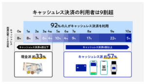 キャッシュレス決済は9割超が利用、選択基準は「スムーズさ」重視へ―Visa調査