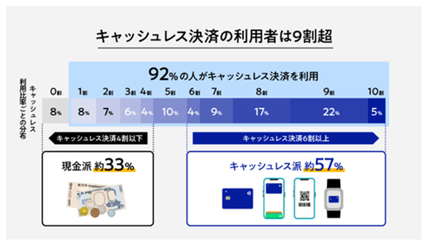 キャッシュレス決済は9割超が利用、選択基準は「スムーズさ」重視へ―Visa調査