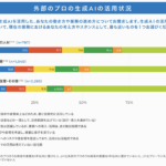 プロ人材の約4割が生成AIを日常活用、サーキュレーションが実態調査で明らかに