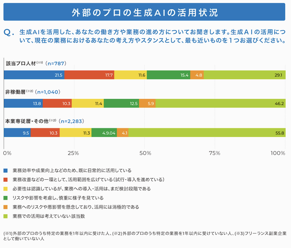 プロ人材の約4割が生成AIを日常活用、サーキュレーションが実態調査で明らかに