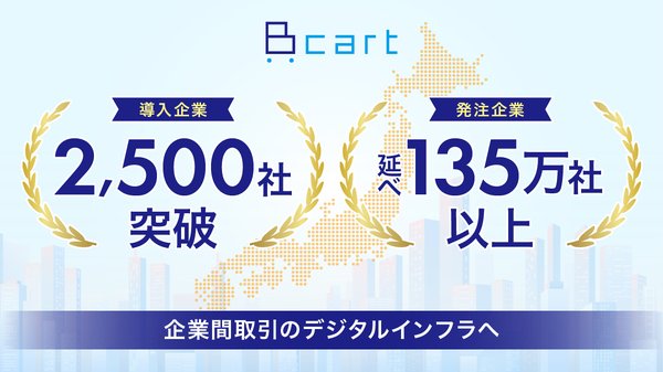 株式会社Daiの『Bカート』、導入実績2,500社・発注企業延べ135万社突破で国内企業の3社に1社が利用