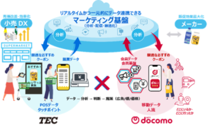 NTTドコモと東芝テック、購買行動データ活用によるメーカー・小売業支援で協業検討を開始
