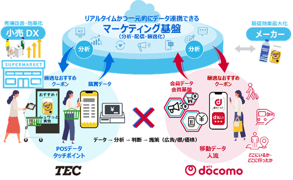 NTTドコモと東芝テック、購買行動データ活用によるメーカー・小売業支援で協業検討を開始