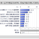 スマートホーム関連機器の所有率は2割弱、外出時の遠隔操作やセキュリティ対策への関心高まる - マイボイスコム調査