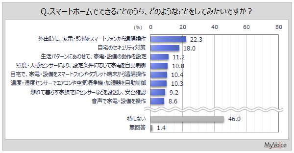 スマートホーム関連機器の所有率は2割弱、外出時の遠隔操作やセキュリティ対策への関心高まる - マイボイスコム調査