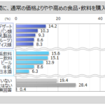 プレミアム食品・飲料の購入実態調査、直近1年で5割強が購入、購入理由は「おいしいものを味わいたい」が最多