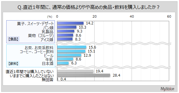 プレミアム食品・飲料の購入実態調査、直近1年で5割強が購入、購入理由は「おいしいものを味わいたい」が最多