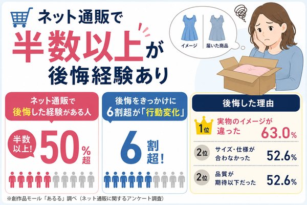 ネット通販で後悔した経験57.5%、「実物のイメージが違った」が最多理由に―あるる調査