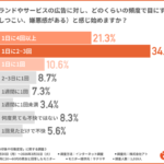 広告への印象と行動変容に関する調査結果、株式会社アトが発表―オンライン広告の約8割が不快感を抱く実態が明らかに