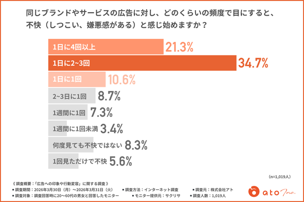 広告への印象と行動変容に関する調査結果、株式会社アトが発表―オンライン広告の約8割が不快感を抱く実態が明らかに
