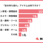 プロ仕様製品を導入した6割超が「殆ど使用していない」実態が明らかに|Monita調査