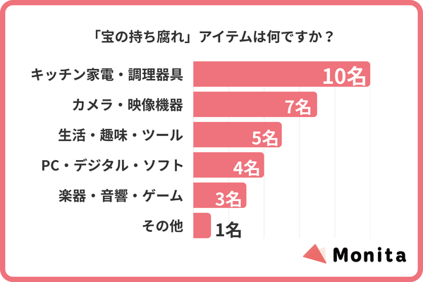 プロ仕様製品を導入した6割超が「殆ど使用していない」実態が明らかに|Monita調査