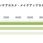 40代以上女性のファッション・美容調査、物価高でも支出は横ばい9,343円―ハルメク調べ