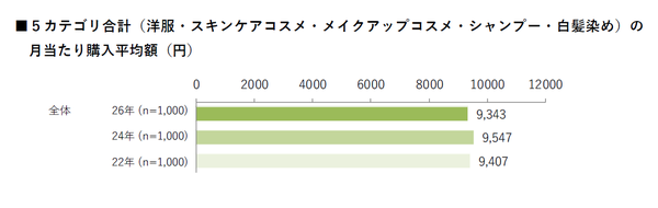 40代以上女性のファッション・美容調査、物価高でも支出は横ばい9,343円―ハルメク調べ