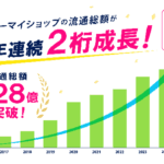 イージーマイショップが2025年度流通総額128億円を達成、9年連続の2桁成長を実現