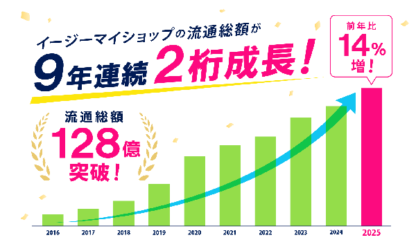 イージーマイショップが2025年度流通総額128億円を達成、9年連続の2桁成長を実現