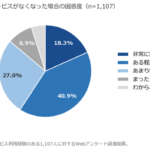 生成AI利用者の59.2%が「なくなったら困る」と回答、依存度が急速に上昇│ICT総研調査