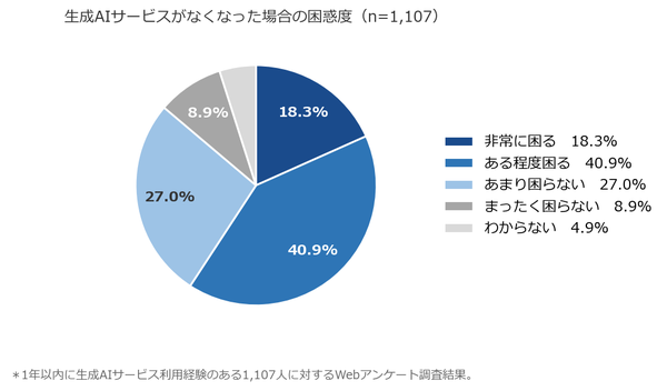 生成AI利用者の59.2%が「なくなったら困る」と回答、依存度が急速に上昇│ICT総研調査