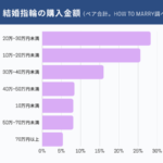 結婚指輪の平均予算は29.7万円、333人アンケートで明らかになった最新相場と人気ブランド【2026年版】