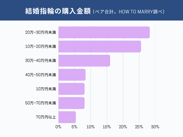 結婚指輪の平均予算は29.7万円、333人アンケートで明らかになった最新相場と人気ブランド【2026年版】