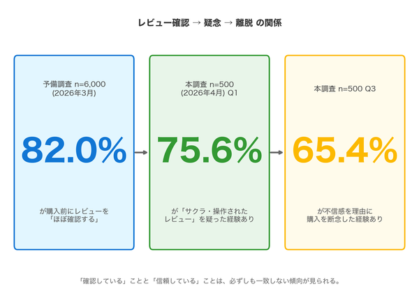 ECレビュー信頼性調査2026、75.6%が「サクラを疑った経験あり」所得層で異なる信頼の根拠が明らかに